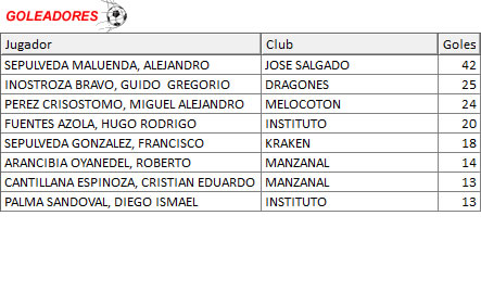 Goleadores Dorada