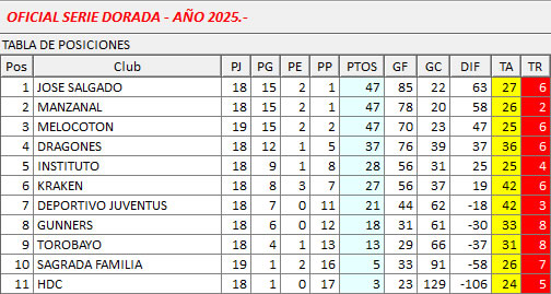 Tabla Posiciones Dorada