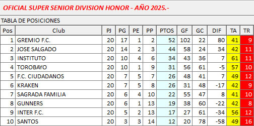 Tabla de Posiciones, Super-Honor